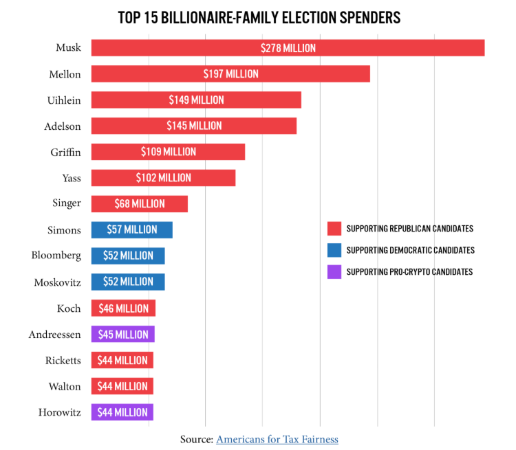 Billionaire Family Spending in Presidential Elections