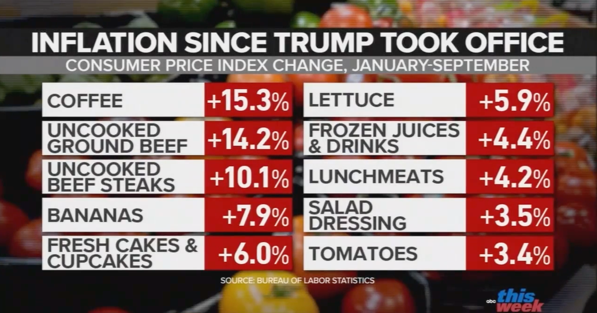 Food prices chart